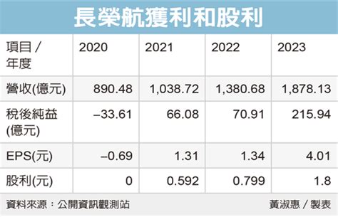 長榮航股利發放日2023|長榮(2603)